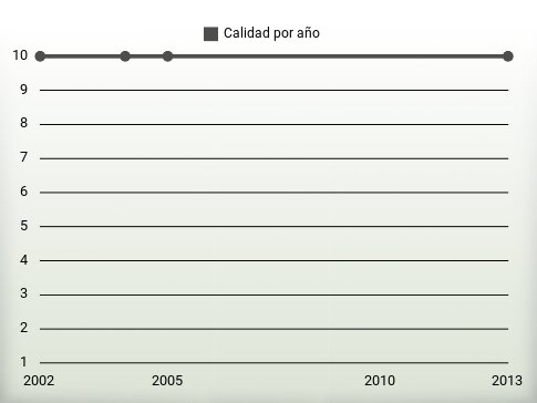 Calidad por año