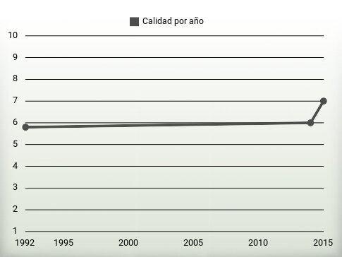 Calidad por año