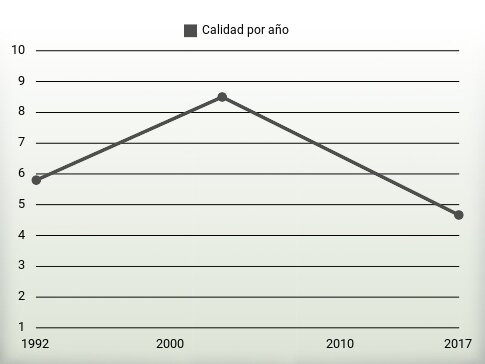 Calidad por año