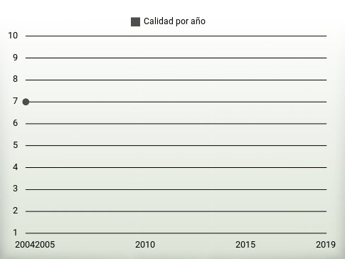 Calidad por año