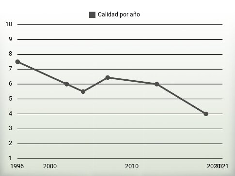 Calidad por año