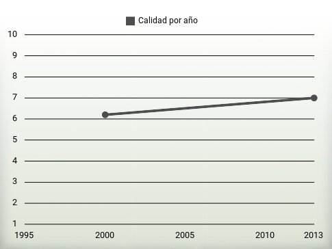 Calidad por año
