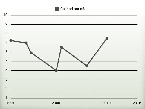 Calidad por año