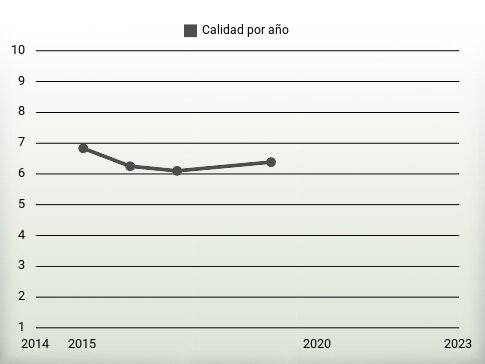 Calidad por año