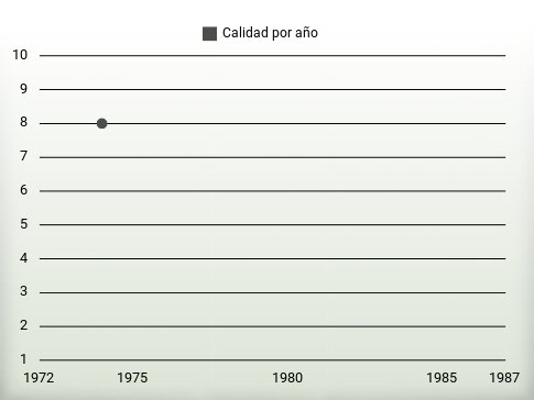 Calidad por año