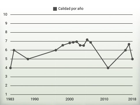 Calidad por año