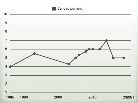 Calidad por año