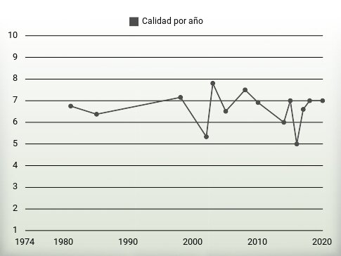 Calidad por año