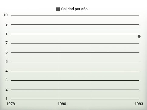 Calidad por año