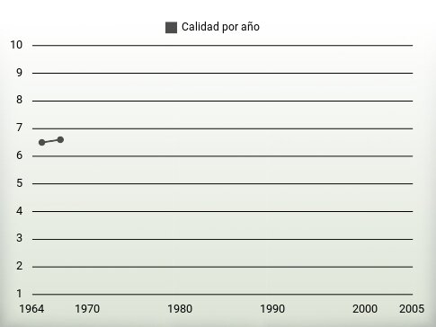 Calidad por año