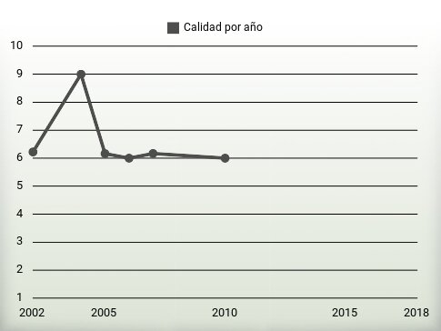 Calidad por año