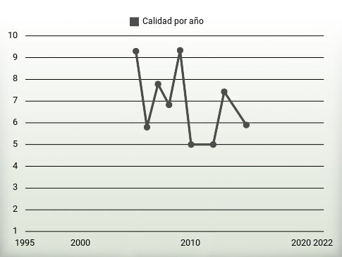 Calidad por año