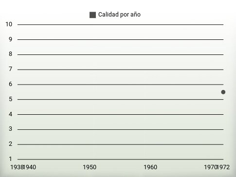 Calidad por año