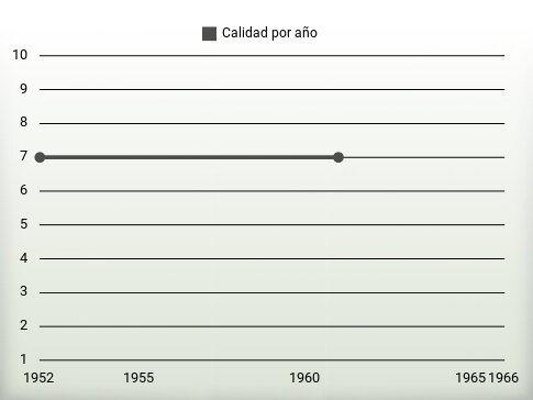 Calidad por año