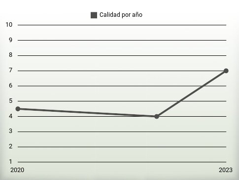 Calidad por año