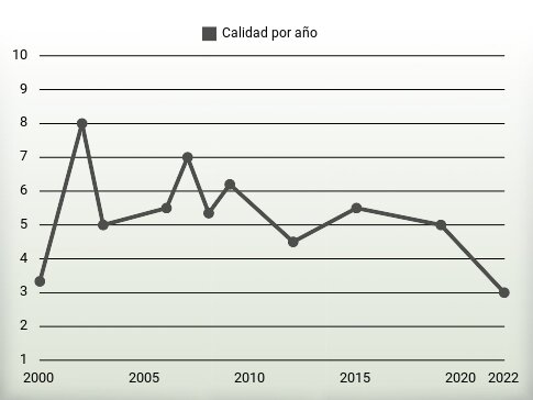 Calidad por año