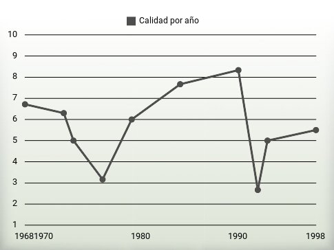 Calidad por año