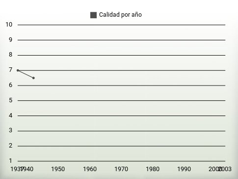 Calidad por año