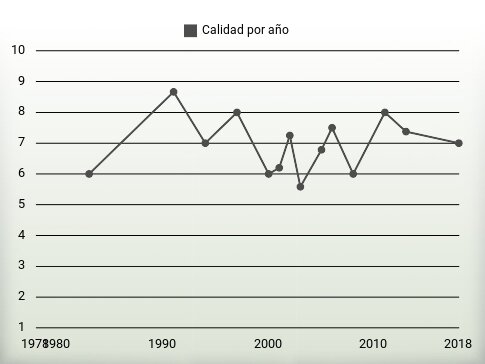 Calidad por año