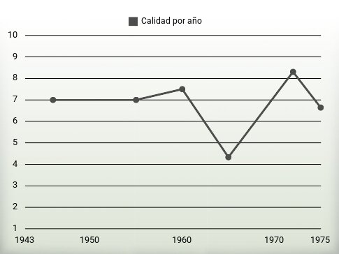 Calidad por año