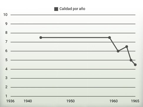 Calidad por año