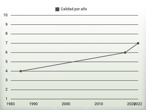 Calidad por año
