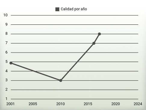 Calidad por año