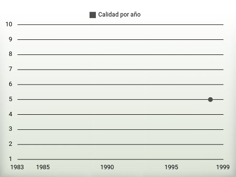 Calidad por año