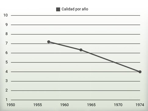 Calidad por año