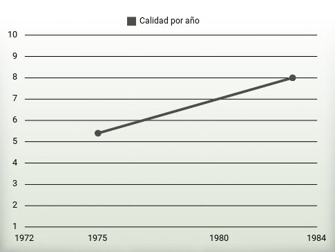 Calidad por año