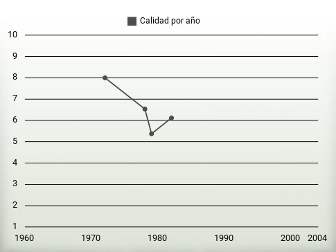 Calidad por año