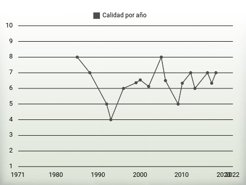 Calidad por año