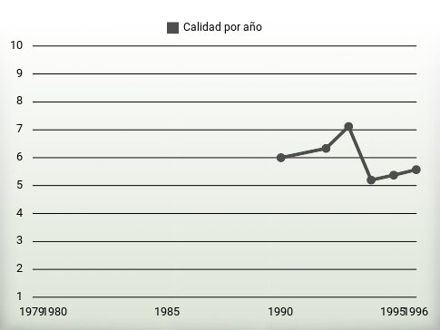 Calidad por año