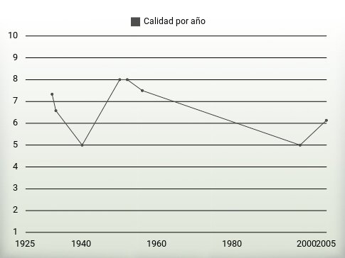 Calidad por año