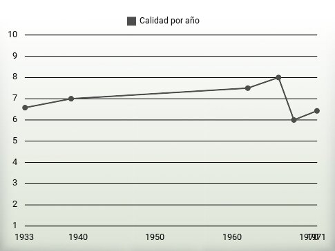 Calidad por año