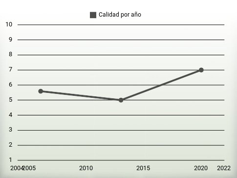 Calidad por año