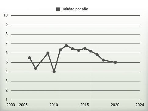 Calidad por año