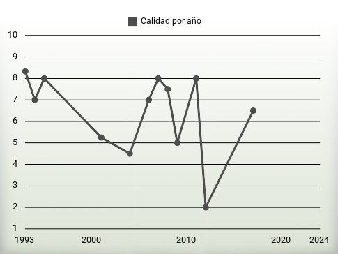 Calidad por año