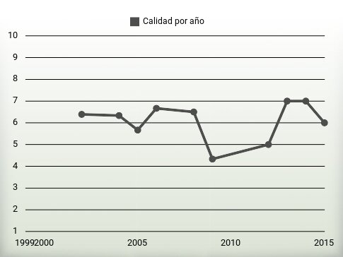 Calidad por año