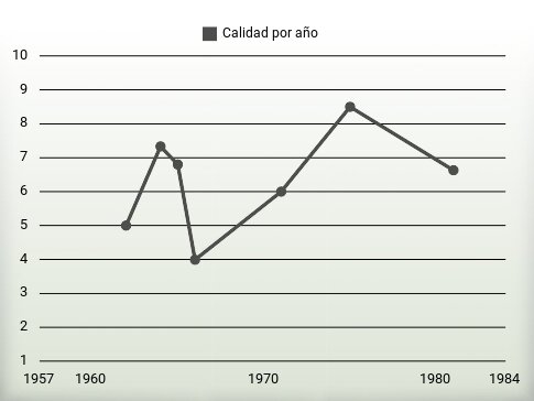 Calidad por año