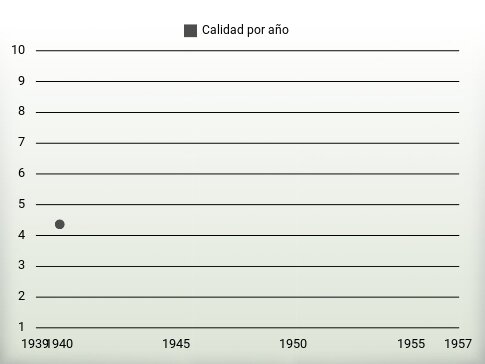 Calidad por año