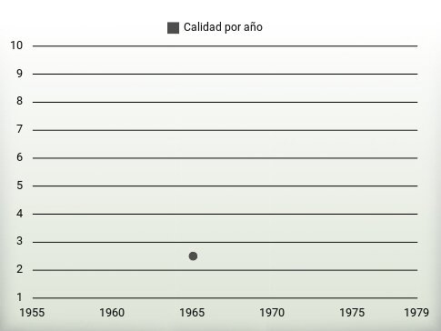 Calidad por año