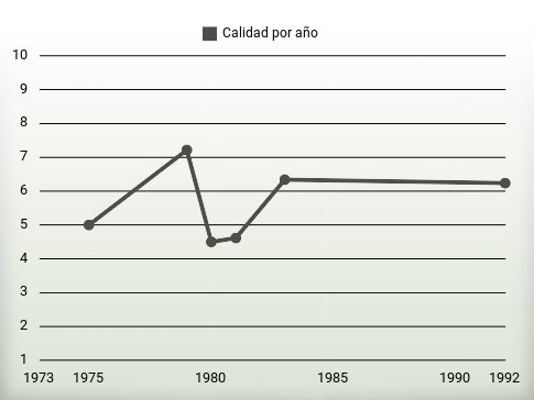 Calidad por año