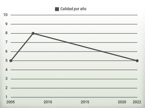 Calidad por año