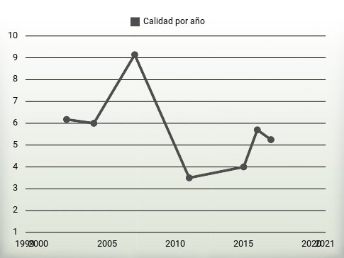 Calidad por año