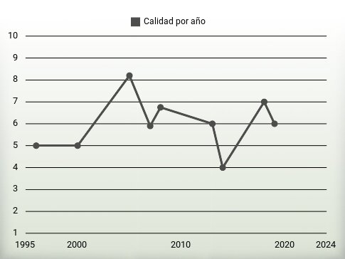 Calidad por año