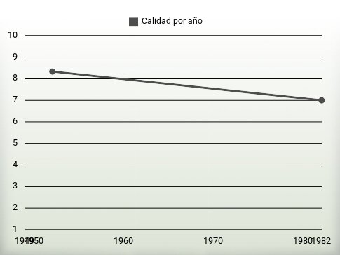 Calidad por año