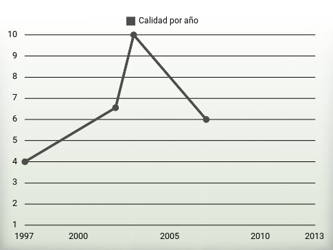 Calidad por año
