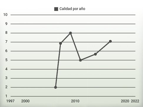 Calidad por año