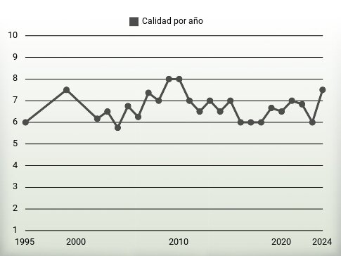 Calidad por año